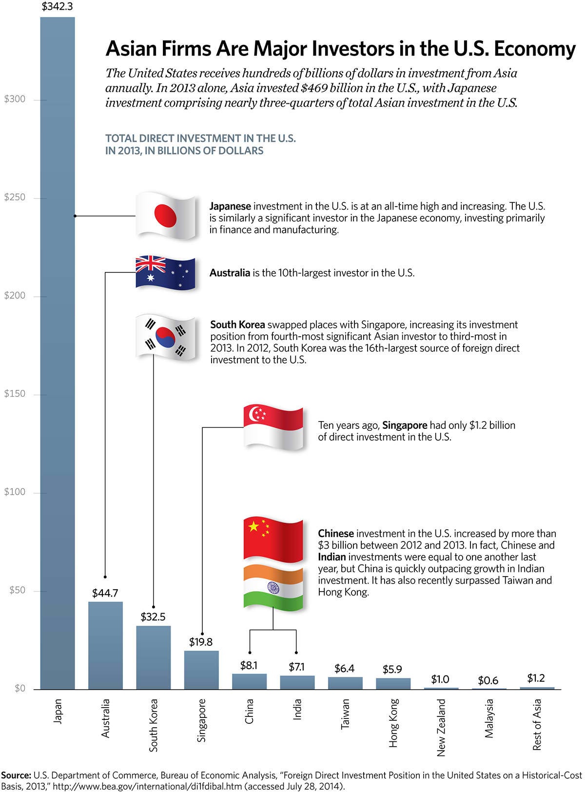 Asian Firms Are Major Investors in the U.S. Economy